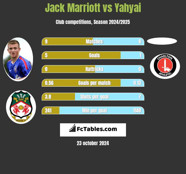 Jack Marriott vs Yahyai h2h player stats