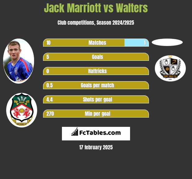 Jack Marriott vs Walters h2h player stats