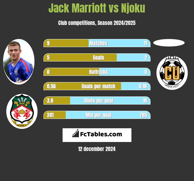 Jack Marriott vs Njoku h2h player stats