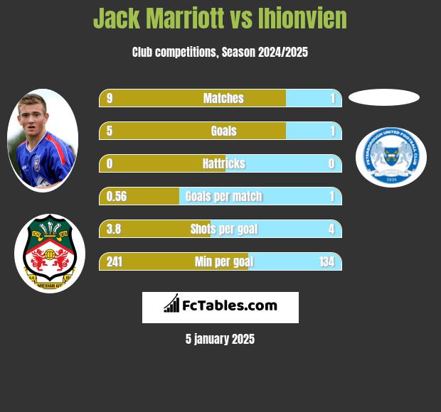 Jack Marriott vs Ihionvien h2h player stats