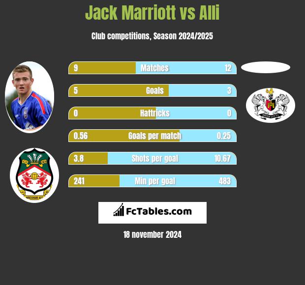 Jack Marriott vs Alli h2h player stats