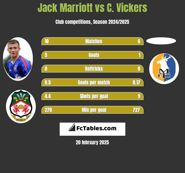 Jack Marriott vs C. Vickers h2h player stats