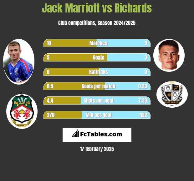 Jack Marriott vs Richards h2h player stats