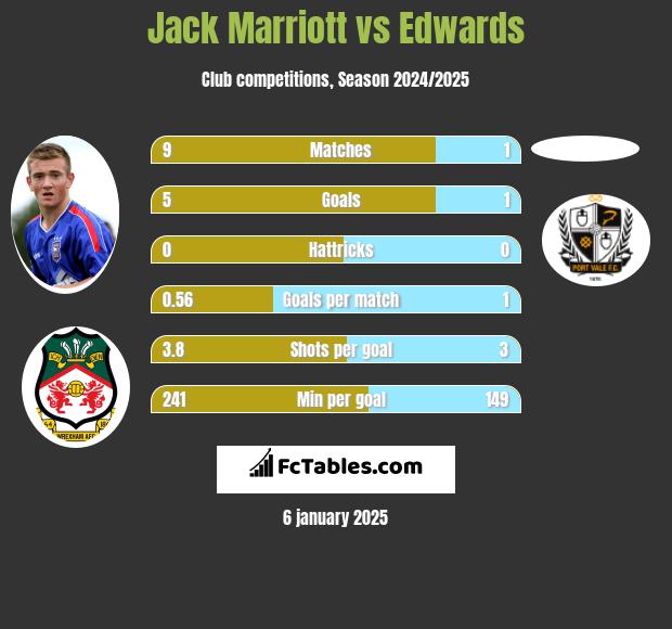 Jack Marriott vs Edwards h2h player stats