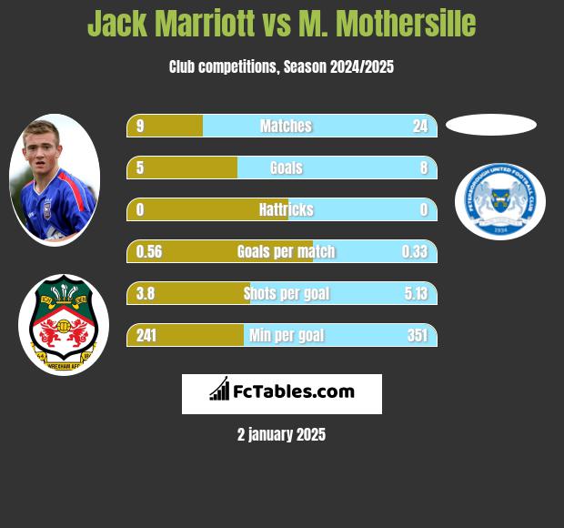 Jack Marriott vs M. Mothersille h2h player stats