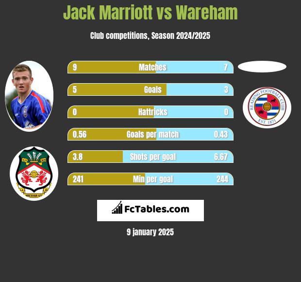 Jack Marriott vs Wareham h2h player stats