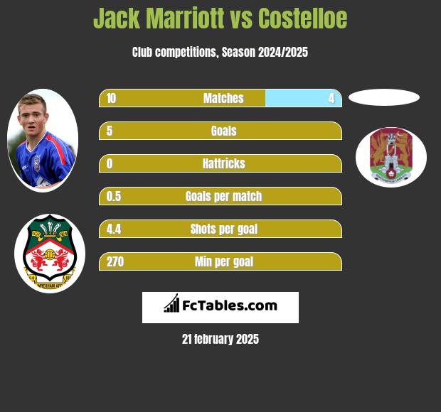 Jack Marriott vs Costelloe h2h player stats