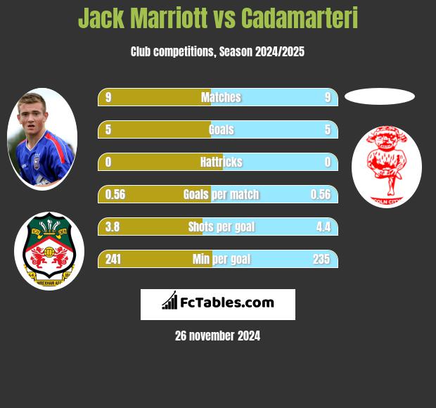 Jack Marriott vs Cadamarteri h2h player stats