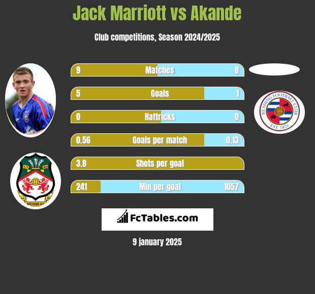 Jack Marriott vs Akande h2h player stats