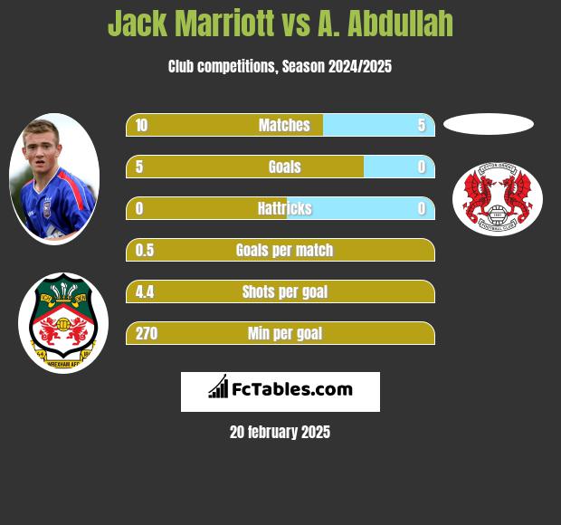 Jack Marriott vs A. Abdullah h2h player stats