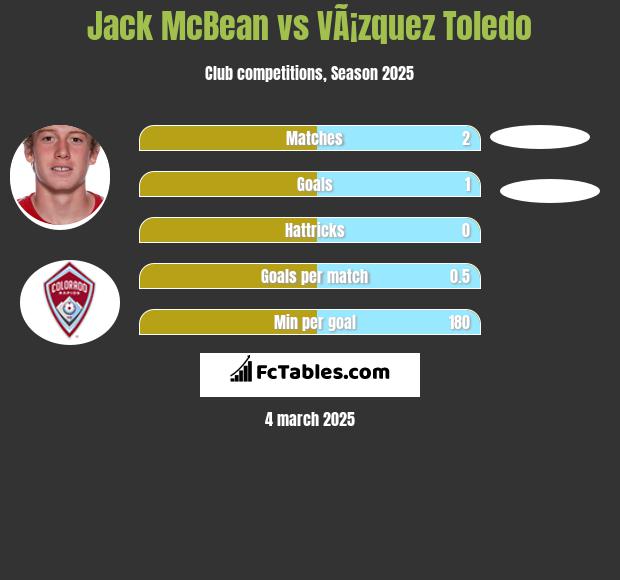 Jack McBean vs VÃ¡zquez Toledo h2h player stats