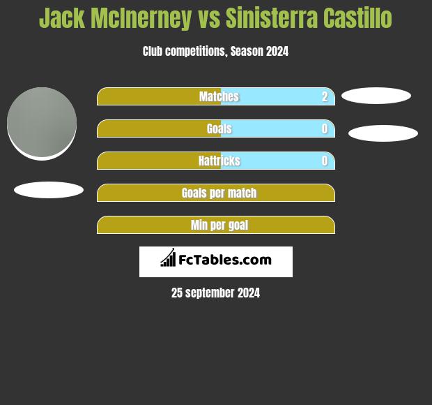 Jack McInerney vs Sinisterra Castillo h2h player stats