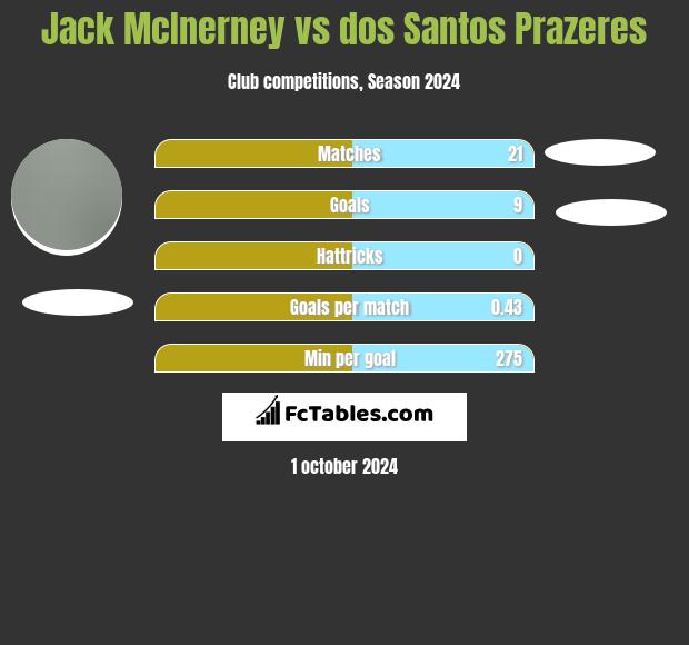 Jack McInerney vs dos Santos Prazeres h2h player stats