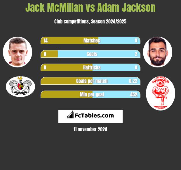 Jack McMillan vs Adam Jackson h2h player stats