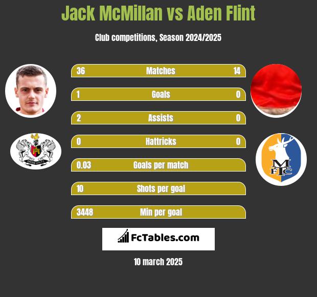 Jack McMillan vs Aden Flint h2h player stats