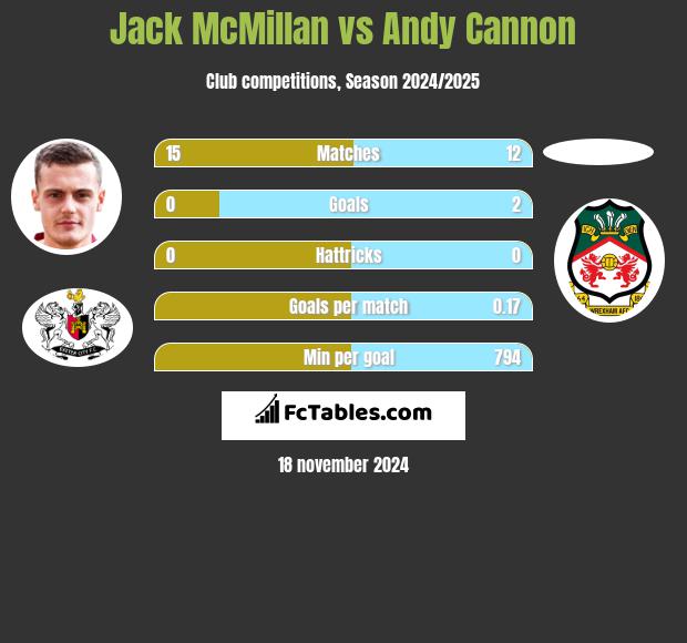 Jack McMillan vs Andy Cannon h2h player stats