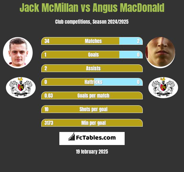 Jack McMillan vs Angus MacDonald h2h player stats