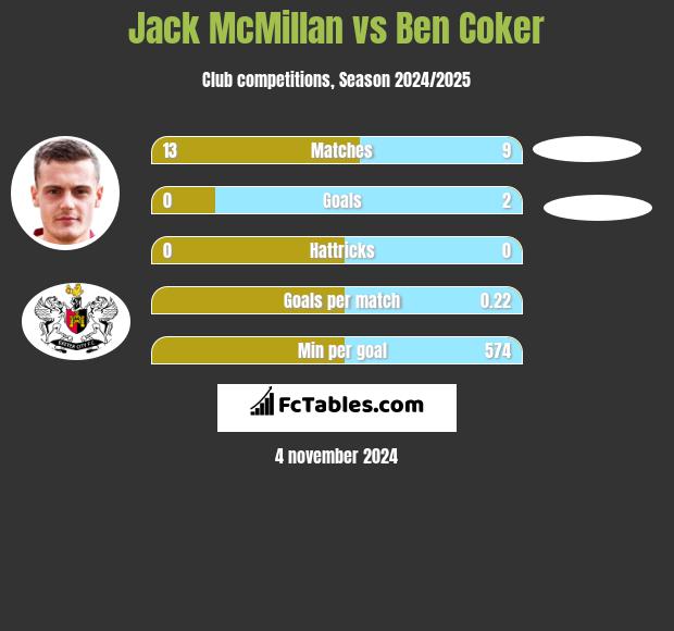 Jack McMillan vs Ben Coker h2h player stats