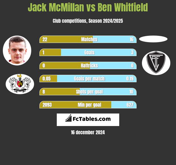 Jack McMillan vs Ben Whitfield h2h player stats