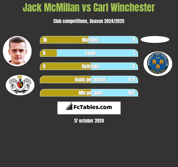 Jack McMillan vs Carl Winchester h2h player stats