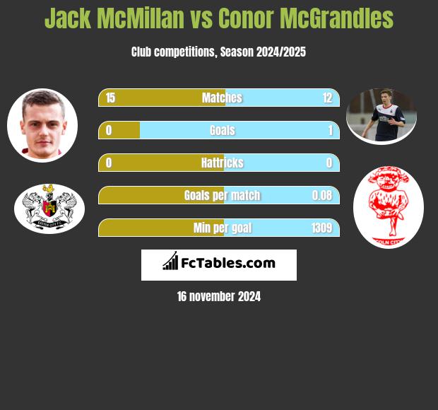 Jack McMillan vs Conor McGrandles h2h player stats