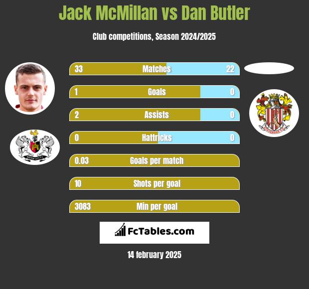 Jack McMillan vs Dan Butler h2h player stats