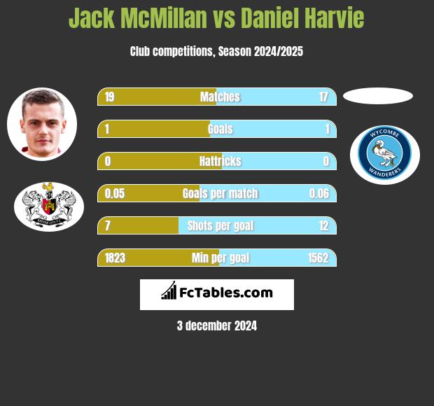 Jack McMillan vs Daniel Harvie h2h player stats