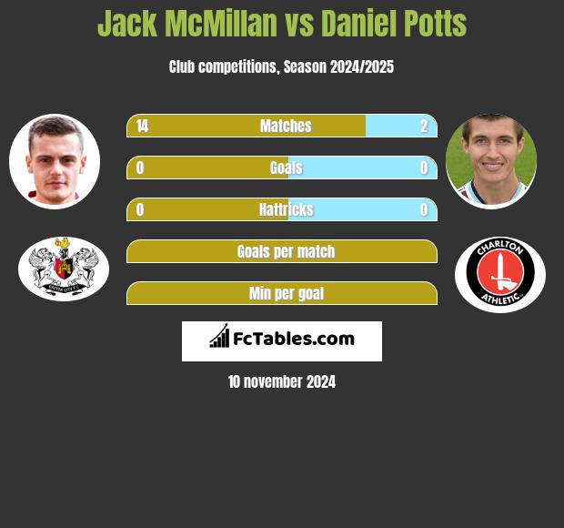 Jack McMillan vs Daniel Potts h2h player stats