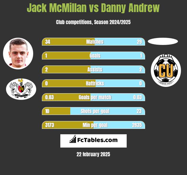 Jack McMillan vs Danny Andrew h2h player stats