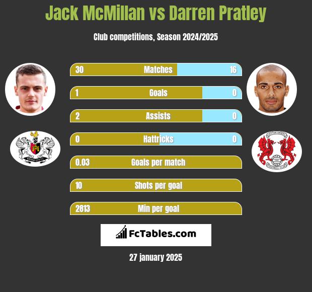 Jack McMillan vs Darren Pratley h2h player stats