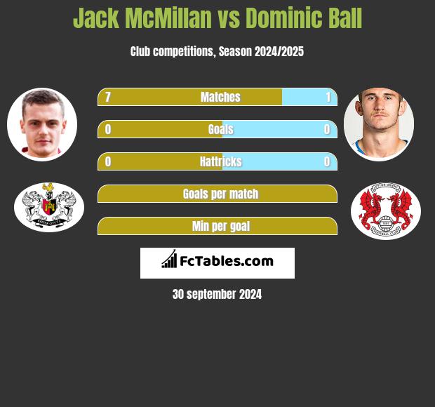 Jack McMillan vs Dominic Ball h2h player stats