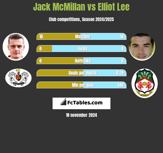 Jack McMillan vs Elliot Lee h2h player stats