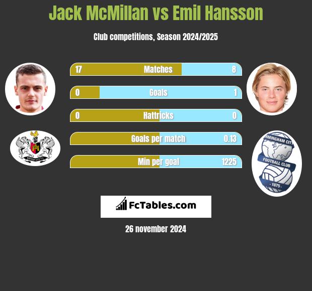 Jack McMillan vs Emil Hansson h2h player stats