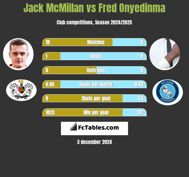 Jack McMillan vs Fred Onyedinma h2h player stats