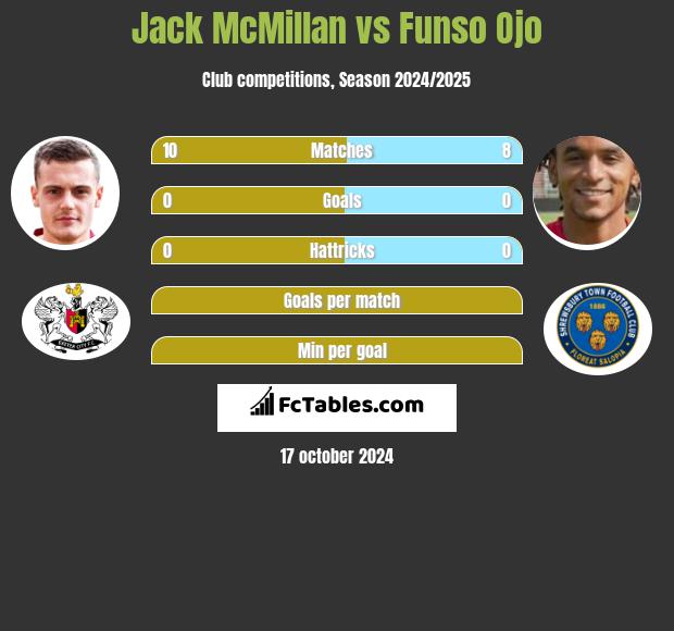 Jack McMillan vs Funso Ojo h2h player stats