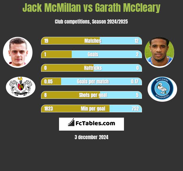 Jack McMillan vs Garath McCleary h2h player stats