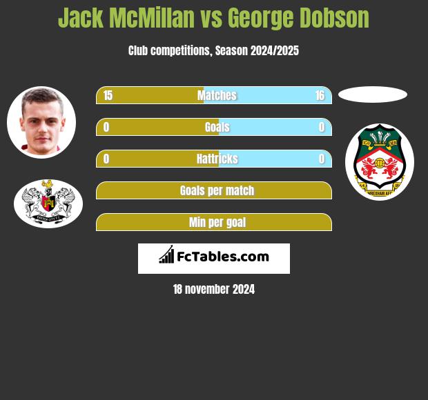 Jack McMillan vs George Dobson h2h player stats