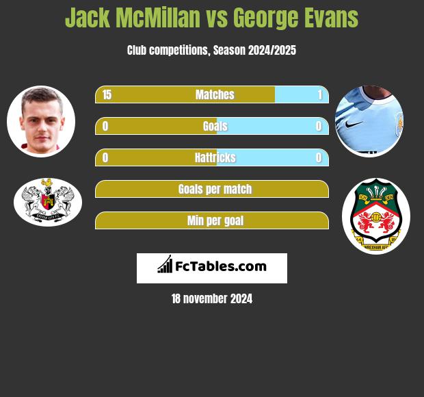 Jack McMillan vs George Evans h2h player stats