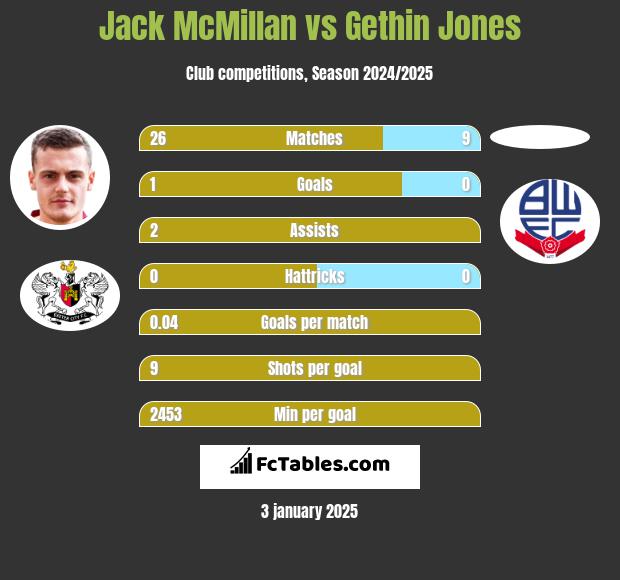 Jack McMillan vs Gethin Jones h2h player stats