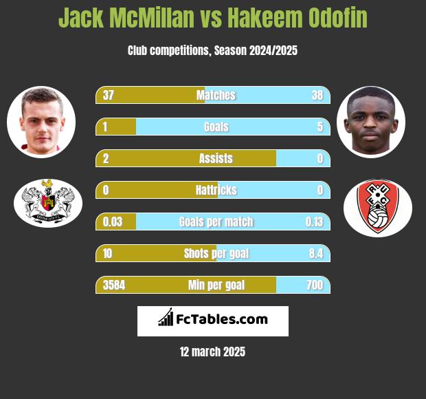 Jack McMillan vs Hakeem Odofin h2h player stats