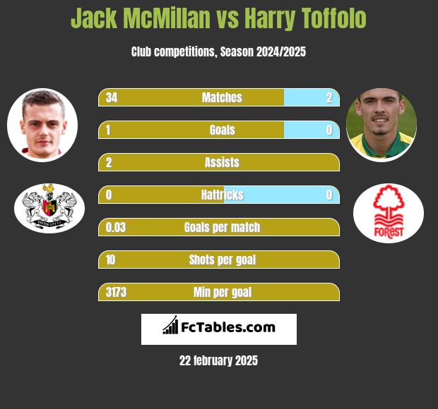 Jack McMillan vs Harry Toffolo h2h player stats