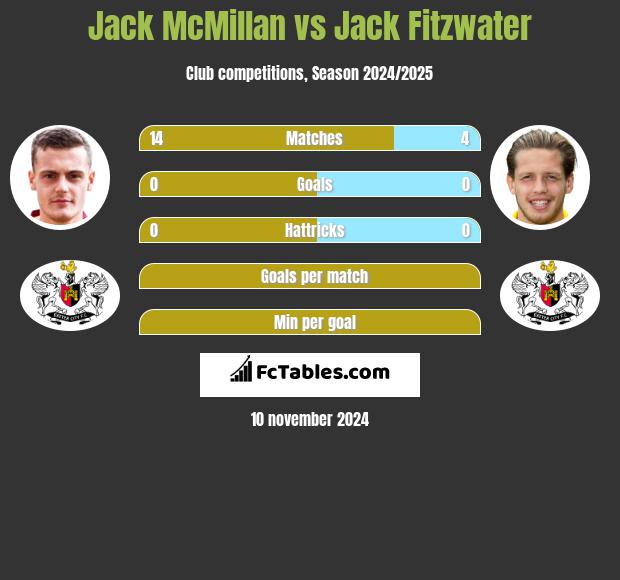 Jack McMillan vs Jack Fitzwater h2h player stats