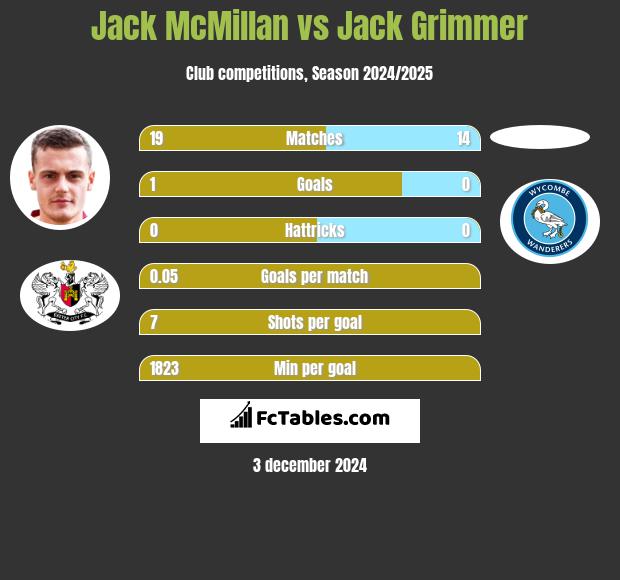 Jack McMillan vs Jack Grimmer h2h player stats