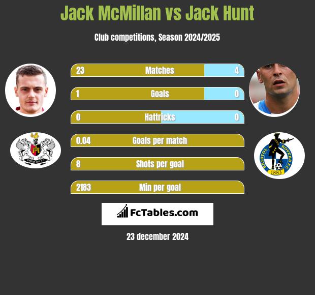 Jack McMillan vs Jack Hunt h2h player stats