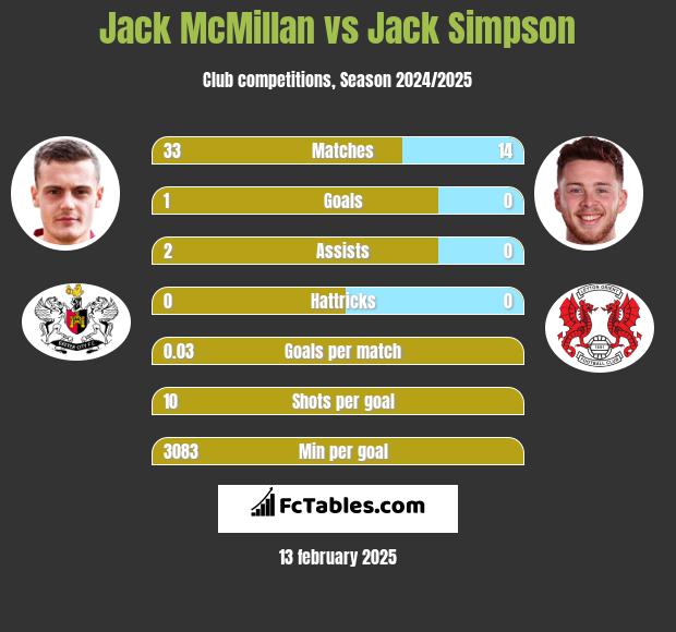 Jack McMillan vs Jack Simpson h2h player stats