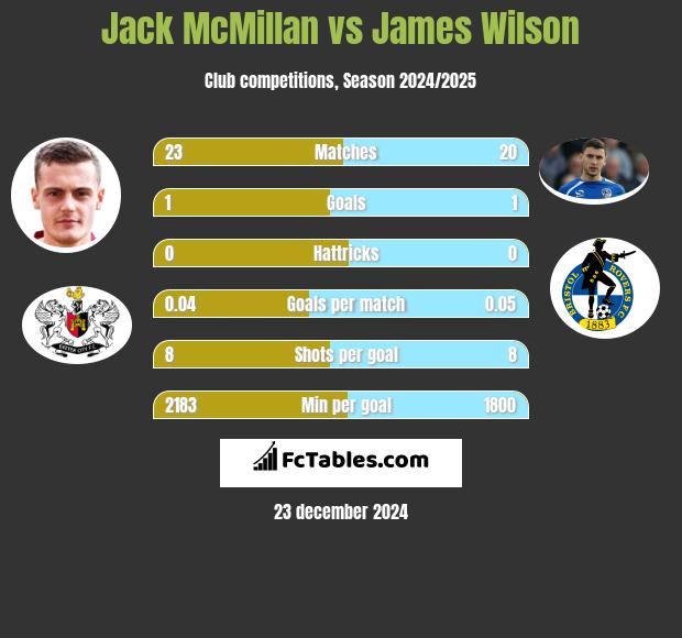 Jack McMillan vs James Wilson h2h player stats