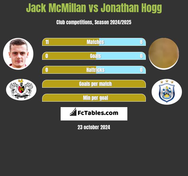 Jack McMillan vs Jonathan Hogg h2h player stats