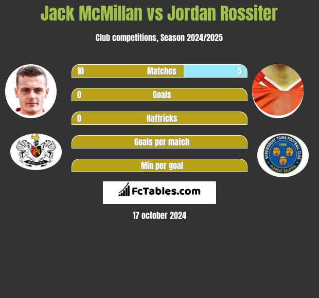 Jack McMillan vs Jordan Rossiter h2h player stats