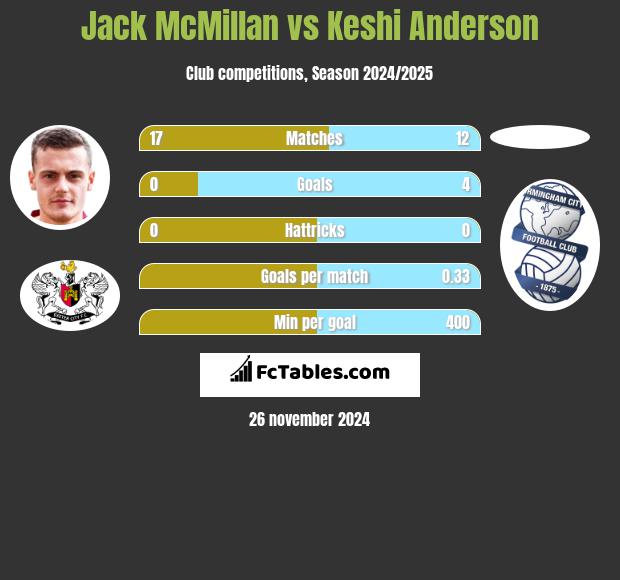 Jack McMillan vs Keshi Anderson h2h player stats