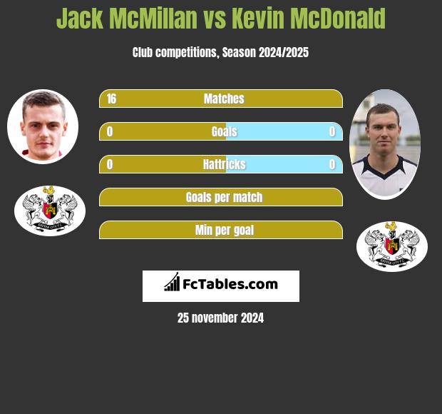 Jack McMillan vs Kevin McDonald h2h player stats